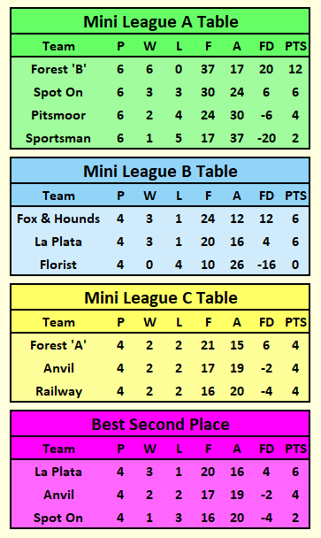 Mini League Tables 2023