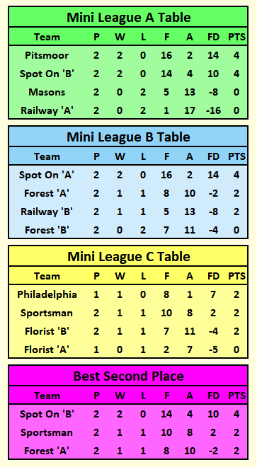Mini League Tables 2025