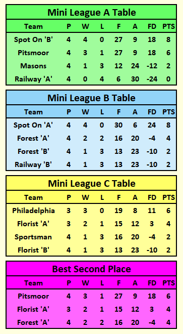 Mini League Tables 2025