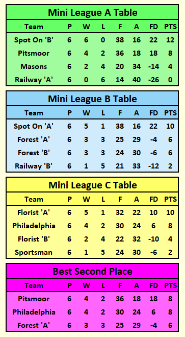 Mini League Tables 2025