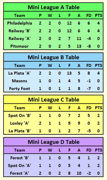 Mini League Tables 2025