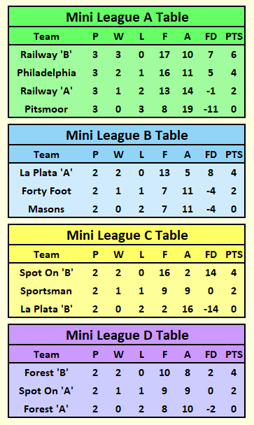 Mini League Tables 2025