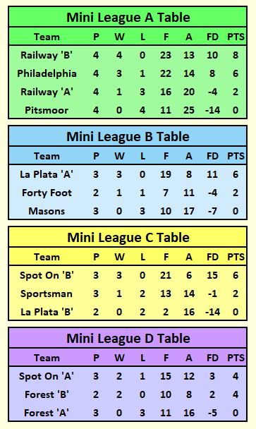 Mini League Tables 2025