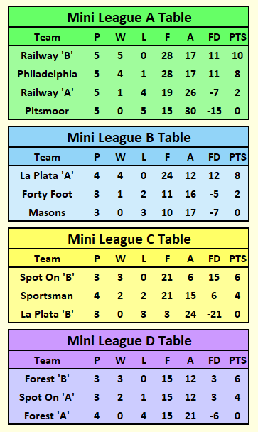 Mini League Tables 2025